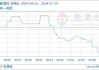 白糖：分析师表示截至2024年7月26日 广西南宁的糖价为6490元/吨