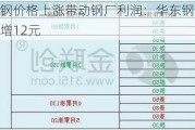 沙钢废钢价格上涨带动钢厂利润：华东钢厂周环比利润增12元