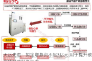 天岳先进：拟定增募资不超3亿元 用于提升碳化硅衬底制备技术