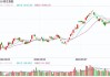 快讯：恒指高开0.4% 科指涨0.69%造车新势力股集体高开