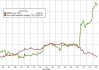 美股早盘 | 纳指涨超1%，英伟达、台积电齐升约4%，游戏驿站涨幅回落至43%