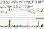 微创机器人-B(02252.HK)拟折让14.63%配售1290万股 总筹1.17亿港元