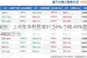 远程股份：上半年净利预增91.54%-148.49%至3700万元-4800万元