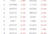 收评：创业板指涨0.88%，地产、半导体等板块拉升，光伏产业链股爆发