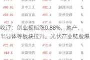 收评：创业板指涨0.88%，地产、半导体等板块拉升，光伏产业链股爆发