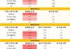 持仓收益0.56%是高还是低？