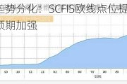 集运指数走势分化：SCFIS欧线点位提振06合约，运价提涨预期加强