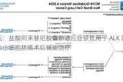 罗氏：盐酸阿来替尼胶囊新适应症获批用于 ALK 阳性非小细胞肺癌术后辅助治疗