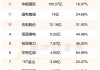 华能国际：半年报营收1188.06亿，净利润增至74.54亿