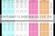 思林杰(688115.SH)拟每股派0.13元 于6月27日分红