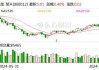 南玻A股东户数连续3期下降 筹码集中以来股价累计下跌3.17%