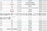 微创脑科学11月7日斥资296.22万港元回购30万股