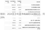 中材国际：2024年半年度净利润约13.99亿元，同比增加2.28%