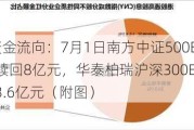 ETF资金流向：7月1日南方中证500ETF获净赎回8亿元，华泰柏瑞沪深300ETF获净赎回3.6亿元（附图）