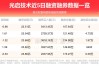 沪深股通|光启技术6月11日获外资买入0.05%股份