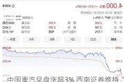 中国重汽早盘涨超3% 西南证券维持“买入”评级