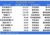 7月基金公司微博影响力：富国基金、中欧基金、鹏华基金位列前三，华宝基金、招商基金排名下降