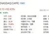 Capricor Therapeutics, Inc.盘中异动 股价大跌5.02%报20.29美元