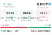 午评：沪指跌0.02% 传媒娱乐板块大涨