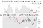 国际+国内尿素、硫铵市场数据更新