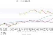 青岛食品：2024年上半年净利润6003.90万元 同比增长12.52%