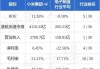 小米集团-W：7月18日耗资5079.8万港元回购300万股