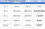 小米集团-W：7月18日耗资5079.8万港元回购300万股