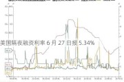 美国隔夜融资利率 6 月 27 日报 5.34%