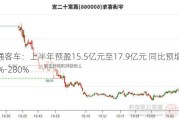 宇通客车：上半年预盈15.5亿元至17.9亿元 同比预增230%-280%