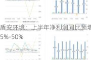 盾安环境：上半年净利润同比预增35%-50%