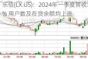 乐信(LX.US)：2024年一季度营收增8.7% 用户数及在贷余额均上涨