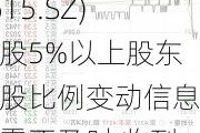 *ST美谷(000615.SZ)持股5%以上股东持股比例变动信息披露不及时 收到监管函