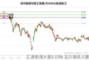 汇通能源大跌5.03% 主力净流入增加