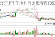 京能电力：上半年净利同比预增约135.9%至160.33%