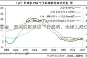 华安基金：美国通胀延续下行趋势，地缘风险仍值得关注