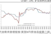 受汽油需求激增提振 美国WTI原油连续第二周上涨