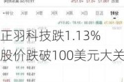 正羽科技跌1.13% 股价跌破100美元大关