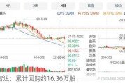 精智达：累计回购约16.36万股