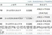 鸿腾精密现涨近7% 公司有望受惠iPhone与AI服务器两大需求