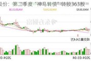 神马股份：第二季度“神马转债”转股363股