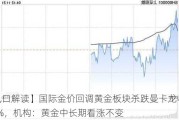 【风口解读】国际金价回调黄金板块杀跌曼卡龙收跌5.48%，机构：黄金中长期看涨不变