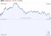 盘前：道指期货跌0.05% 非农数据公布倒计时