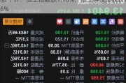 港股午评：恒生指数跌1.16%，恒生科技指数跌1.36%