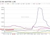 工业硅期货跌破10500元/吨成本支撑关口