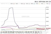 工业硅期货跌破10500元/吨成本支撑关口