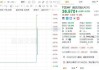 腾讯控股：10.03亿港元回购266万股，每股作价373.6-380港元