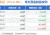 太平洋航运(02343)7月8日注销891.7万股已回购股份