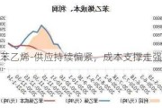 苯乙烯-供应持续偏紧，成本支撑走强