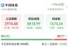 A股午评：指数分化创指走强涨0.56%，交运、光刻机板块活跃！超4200股下跌，成交额4114亿；机构解读