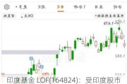 印度基金 LOF(164824)：受印度股市大跌拖累，午后跳水跌 3%